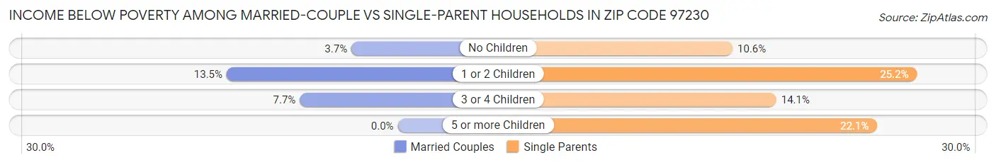 Income Below Poverty Among Married-Couple vs Single-Parent Households in Zip Code 97230