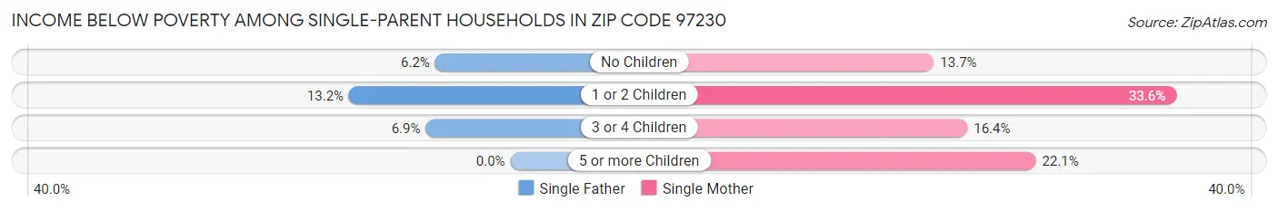 Income Below Poverty Among Single-Parent Households in Zip Code 97230