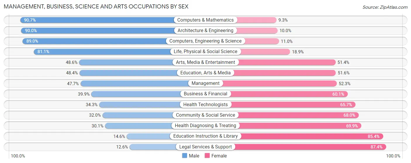 Management, Business, Science and Arts Occupations by Sex in Zip Code 97230