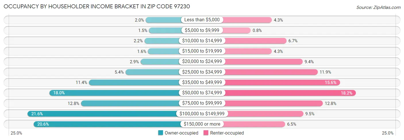 Occupancy by Householder Income Bracket in Zip Code 97230
