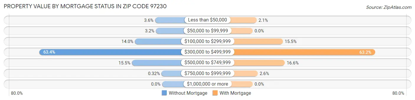 Property Value by Mortgage Status in Zip Code 97230
