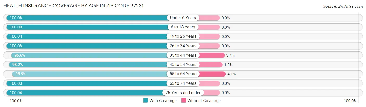 Health Insurance Coverage by Age in Zip Code 97231