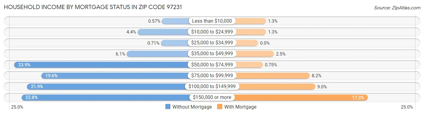 Household Income by Mortgage Status in Zip Code 97231