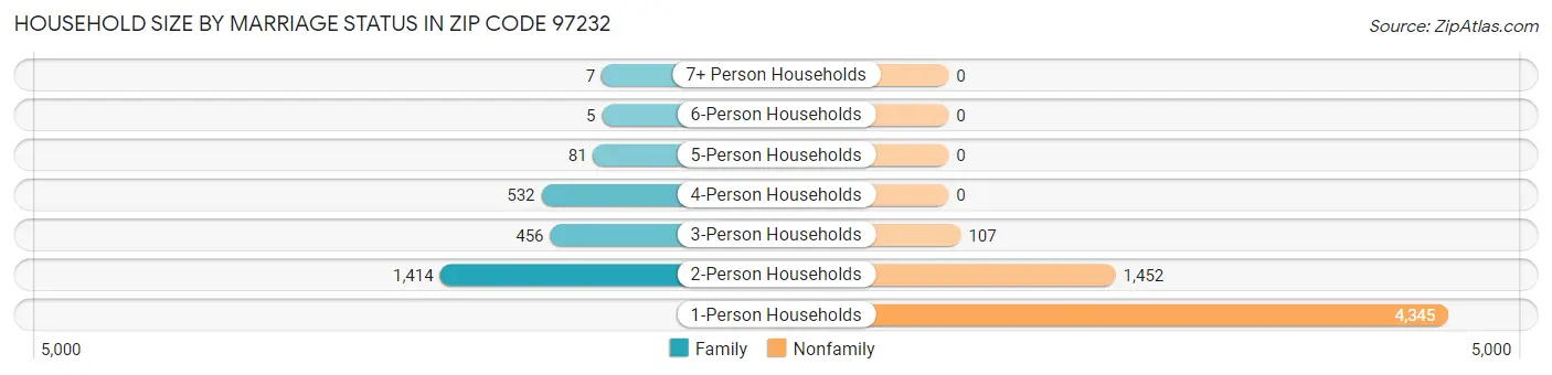 Household Size by Marriage Status in Zip Code 97232