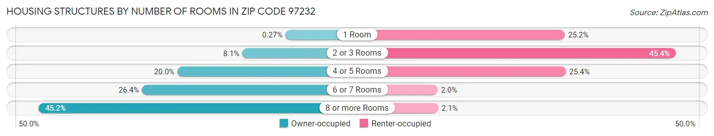 Housing Structures by Number of Rooms in Zip Code 97232
