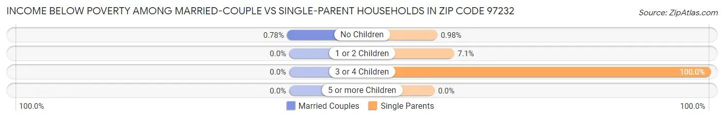 Income Below Poverty Among Married-Couple vs Single-Parent Households in Zip Code 97232