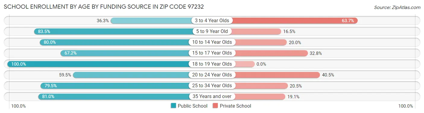 School Enrollment by Age by Funding Source in Zip Code 97232