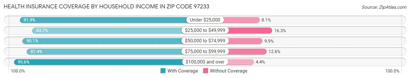 Health Insurance Coverage by Household Income in Zip Code 97233