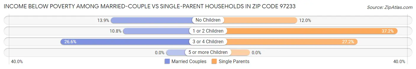 Income Below Poverty Among Married-Couple vs Single-Parent Households in Zip Code 97233