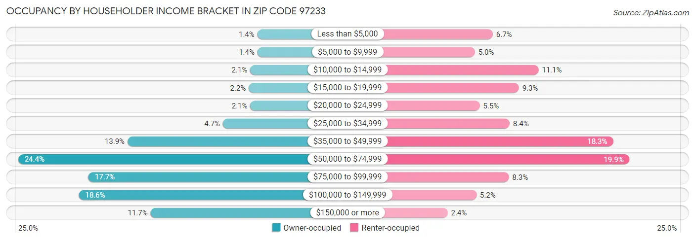 Occupancy by Householder Income Bracket in Zip Code 97233