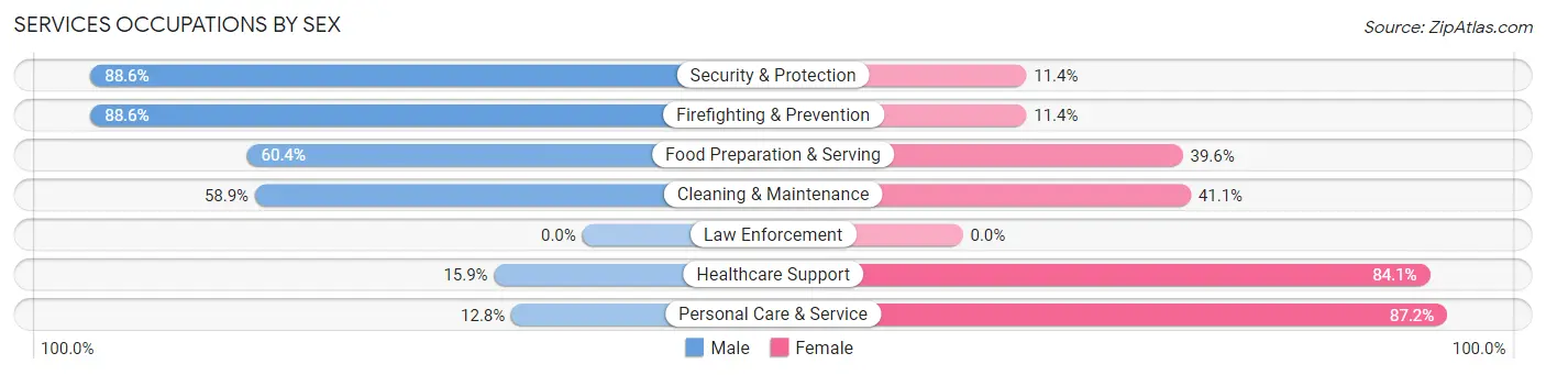 Services Occupations by Sex in Zip Code 97233