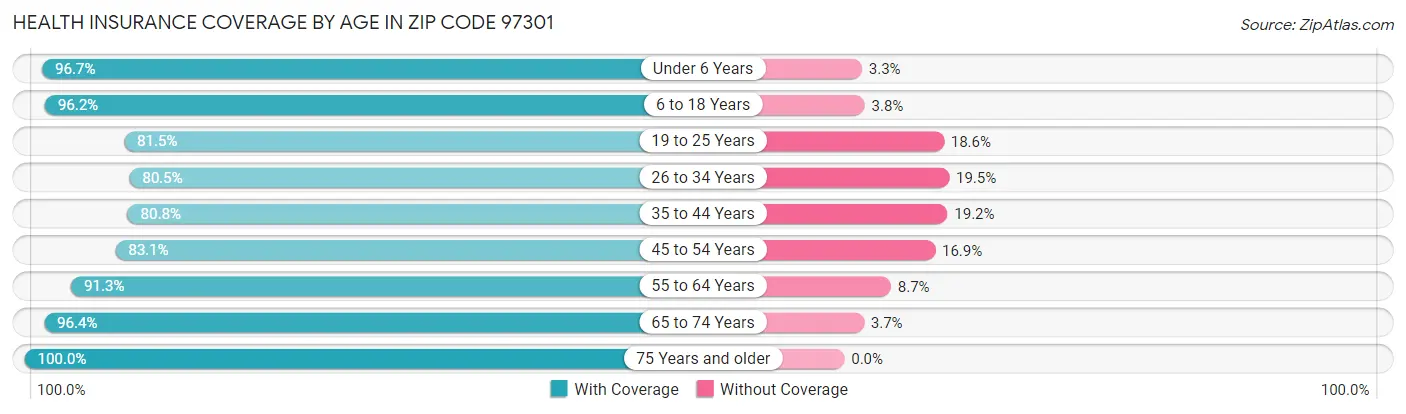 Health Insurance Coverage by Age in Zip Code 97301