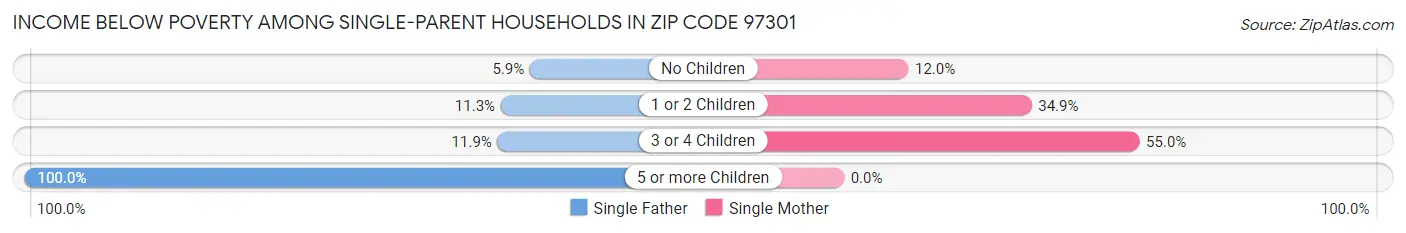 Income Below Poverty Among Single-Parent Households in Zip Code 97301