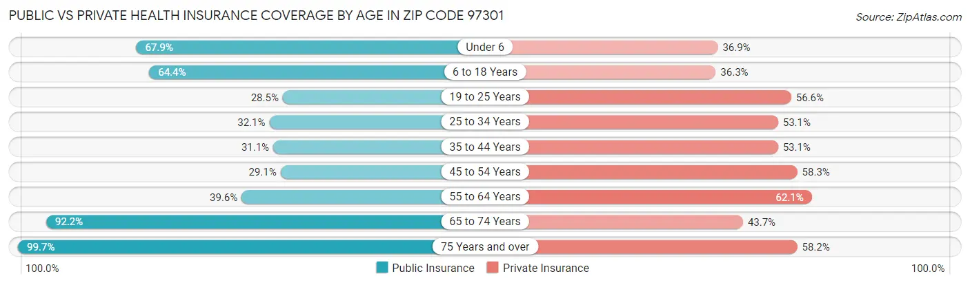 Public vs Private Health Insurance Coverage by Age in Zip Code 97301