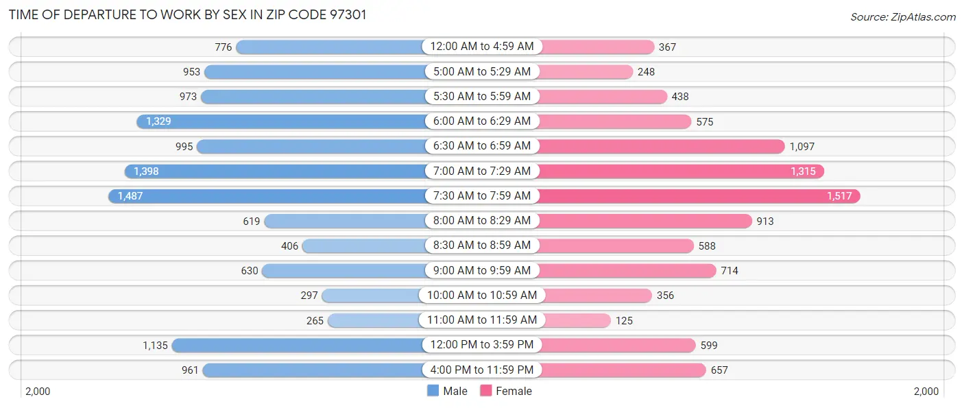 Time of Departure to Work by Sex in Zip Code 97301