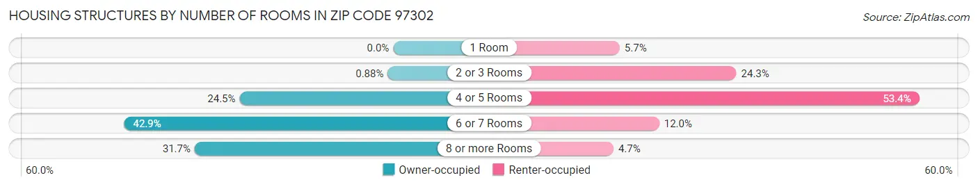 Housing Structures by Number of Rooms in Zip Code 97302