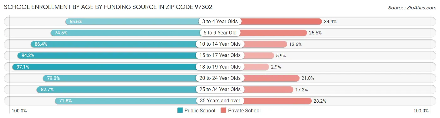 School Enrollment by Age by Funding Source in Zip Code 97302