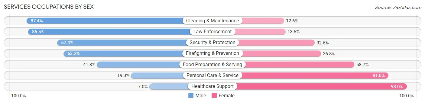 Services Occupations by Sex in Zip Code 97302