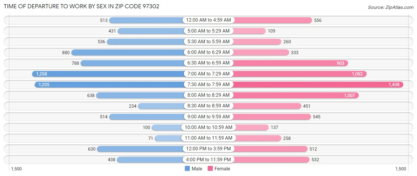 Time of Departure to Work by Sex in Zip Code 97302