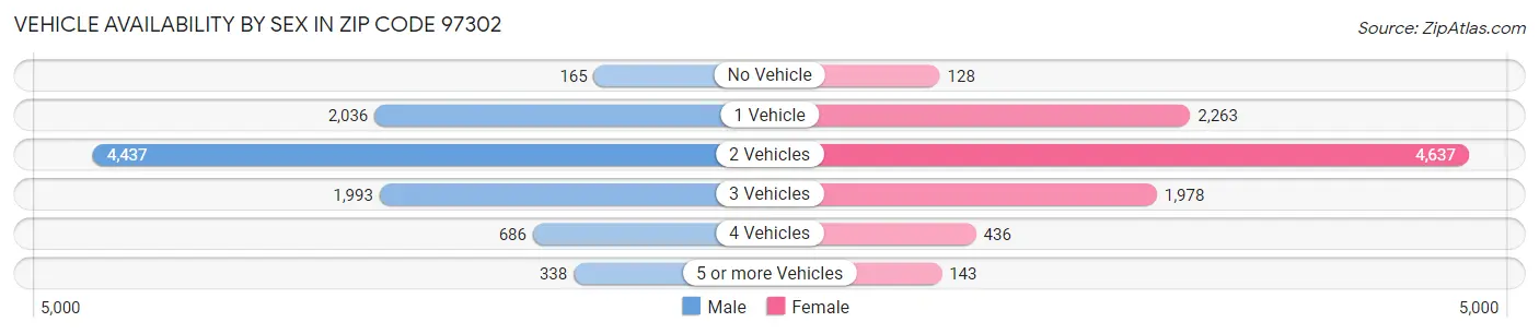 Vehicle Availability by Sex in Zip Code 97302
