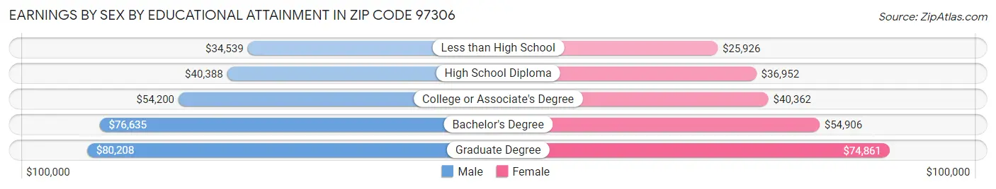 Earnings by Sex by Educational Attainment in Zip Code 97306