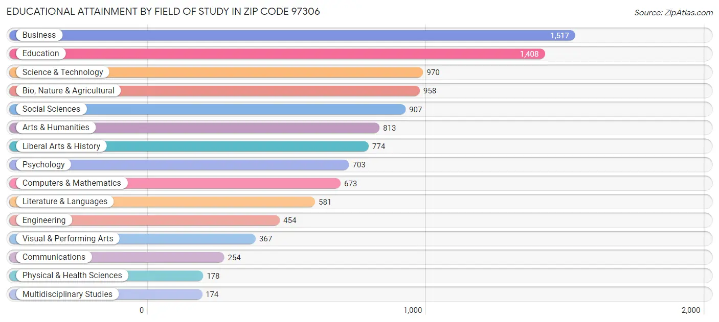 Educational Attainment by Field of Study in Zip Code 97306