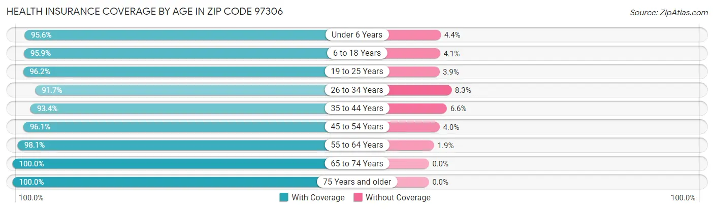 Health Insurance Coverage by Age in Zip Code 97306