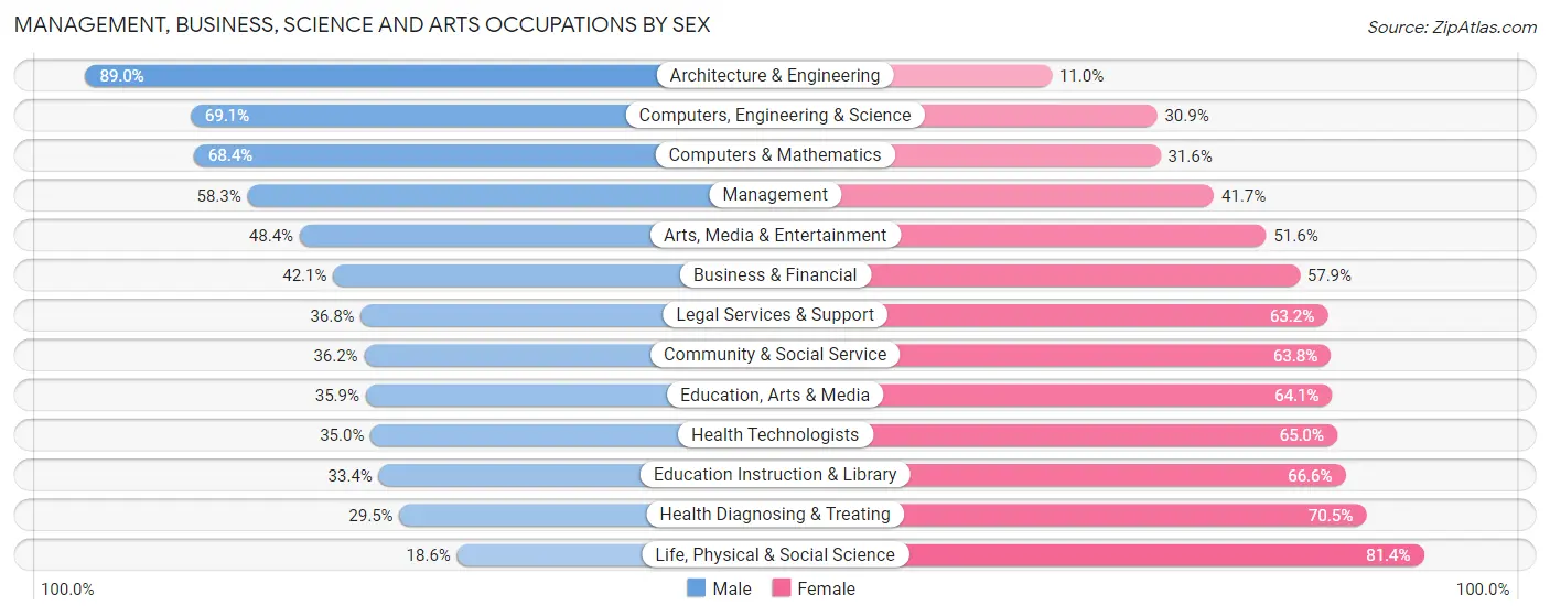 Management, Business, Science and Arts Occupations by Sex in Zip Code 97306
