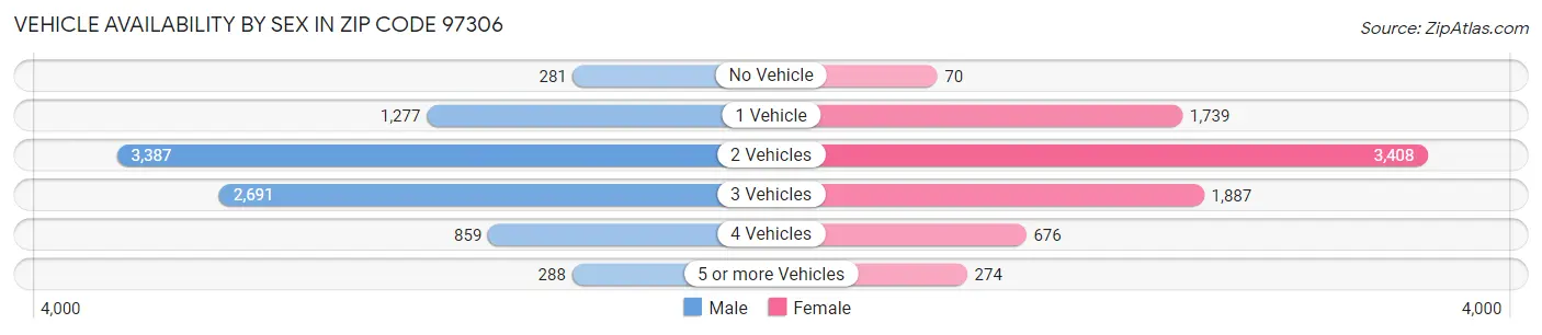 Vehicle Availability by Sex in Zip Code 97306