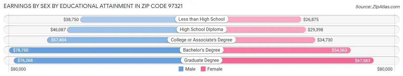 Earnings by Sex by Educational Attainment in Zip Code 97321
