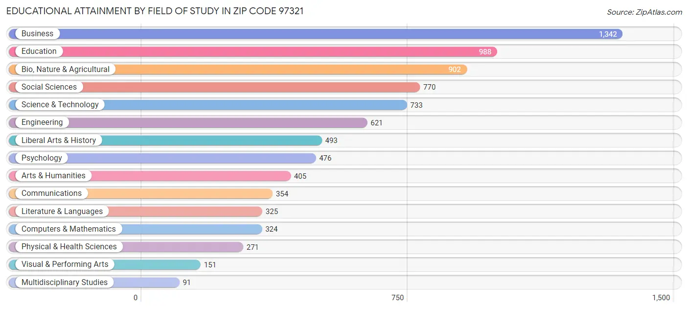 Educational Attainment by Field of Study in Zip Code 97321
