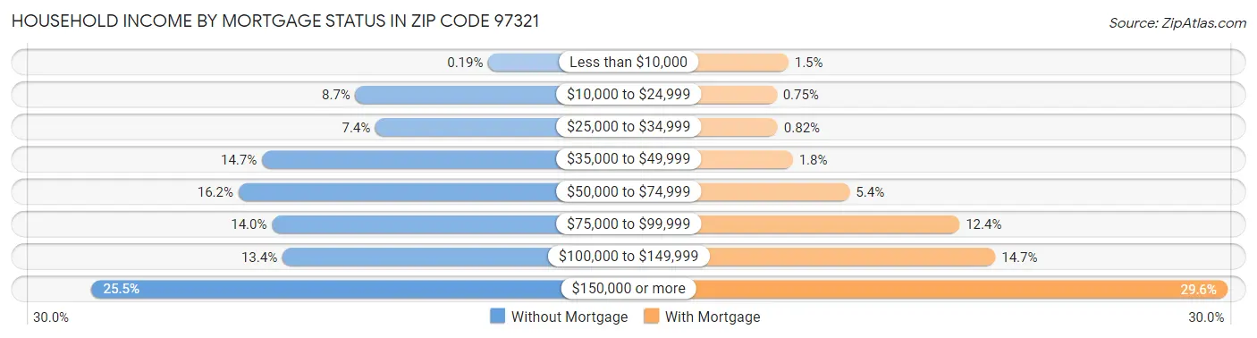 Household Income by Mortgage Status in Zip Code 97321