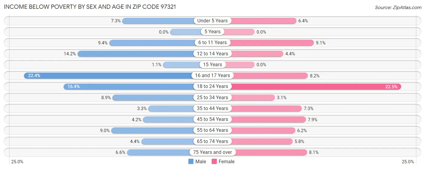 Income Below Poverty by Sex and Age in Zip Code 97321