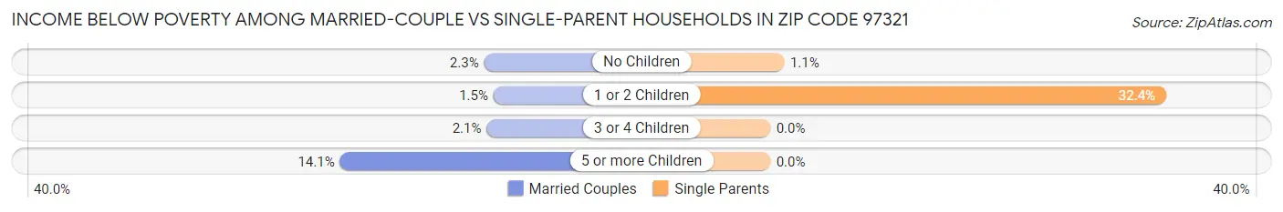 Income Below Poverty Among Married-Couple vs Single-Parent Households in Zip Code 97321