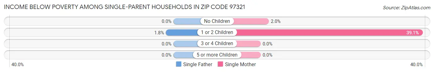 Income Below Poverty Among Single-Parent Households in Zip Code 97321