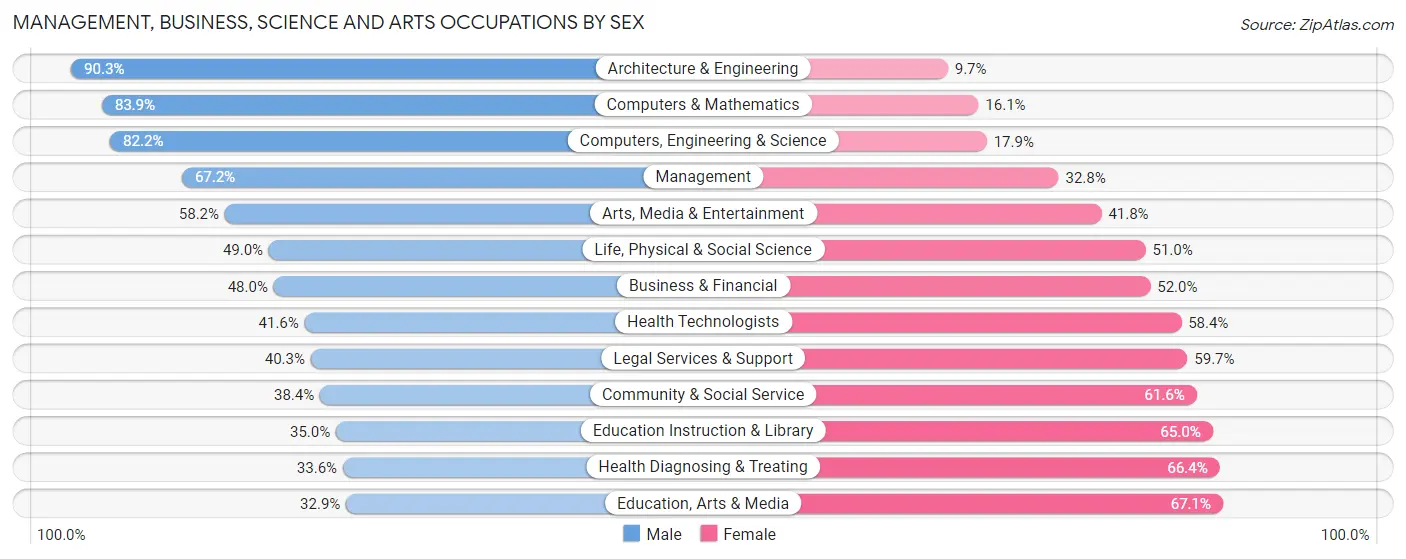 Management, Business, Science and Arts Occupations by Sex in Zip Code 97321
