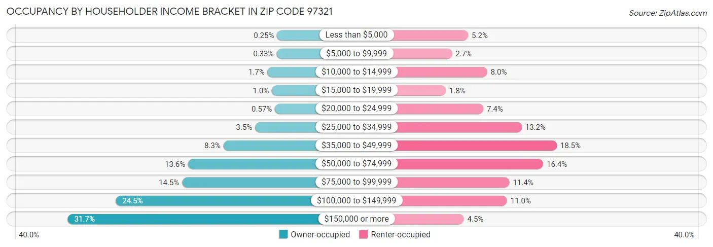 Occupancy by Householder Income Bracket in Zip Code 97321
