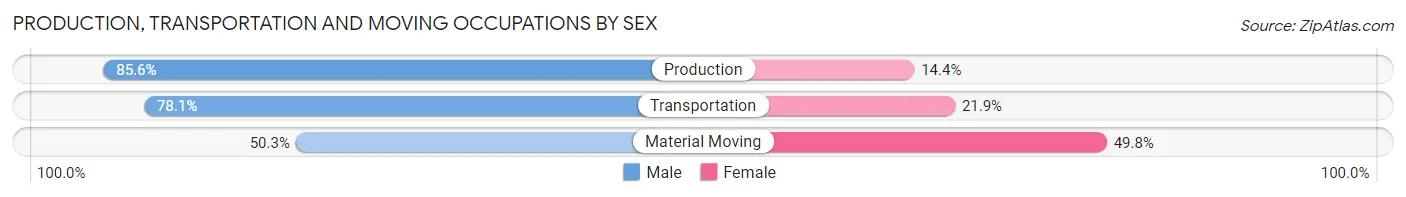 Production, Transportation and Moving Occupations by Sex in Zip Code 97321