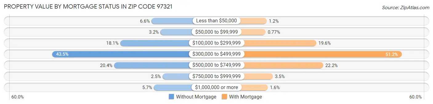 Property Value by Mortgage Status in Zip Code 97321