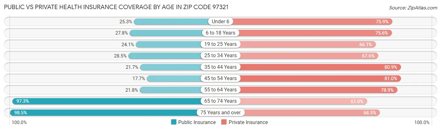 Public vs Private Health Insurance Coverage by Age in Zip Code 97321