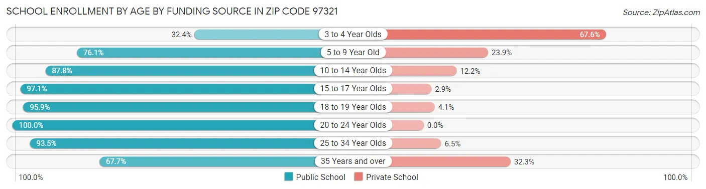 School Enrollment by Age by Funding Source in Zip Code 97321