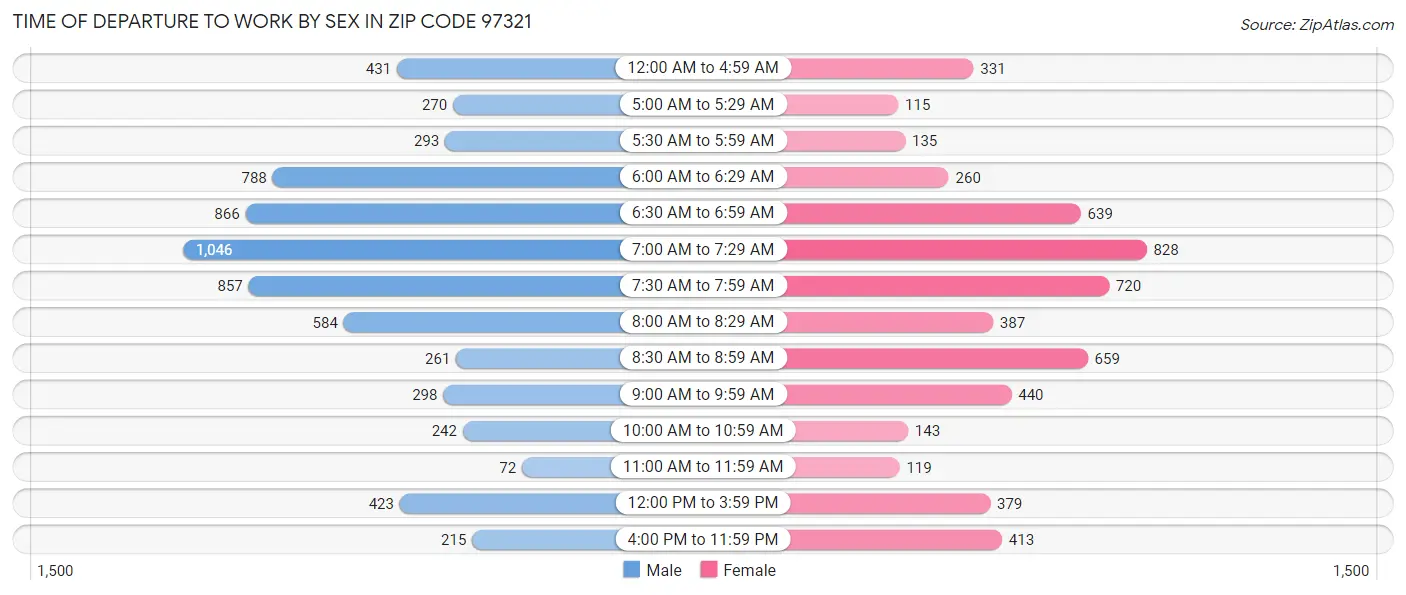 Time of Departure to Work by Sex in Zip Code 97321