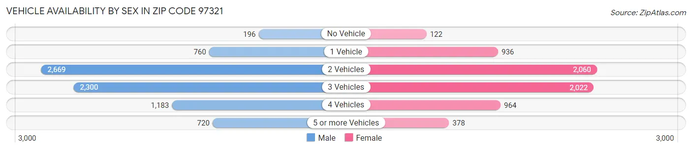 Vehicle Availability by Sex in Zip Code 97321