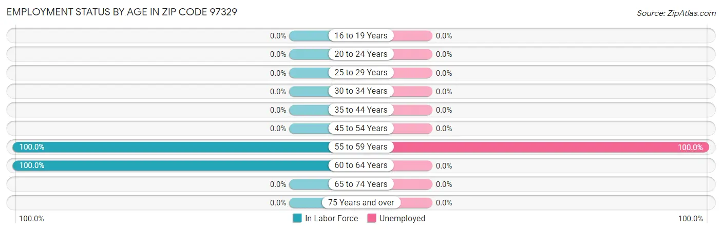 Employment Status by Age in Zip Code 97329