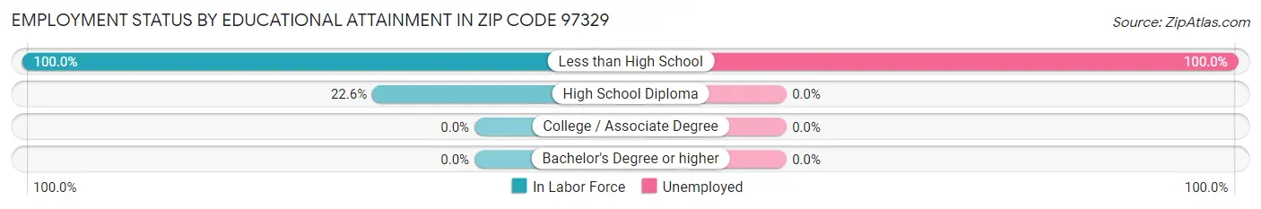 Employment Status by Educational Attainment in Zip Code 97329