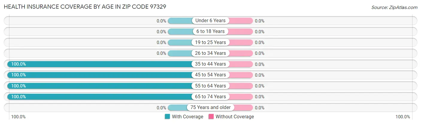 Health Insurance Coverage by Age in Zip Code 97329
