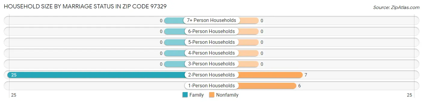 Household Size by Marriage Status in Zip Code 97329