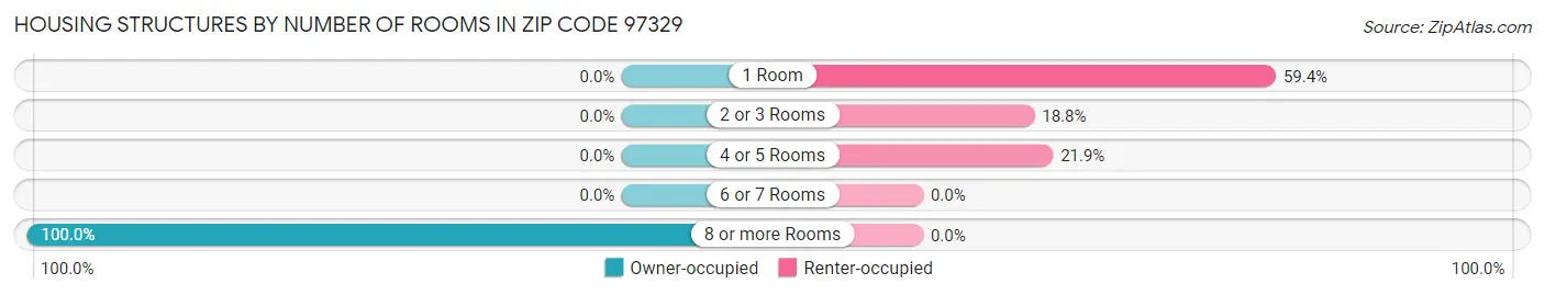 Housing Structures by Number of Rooms in Zip Code 97329