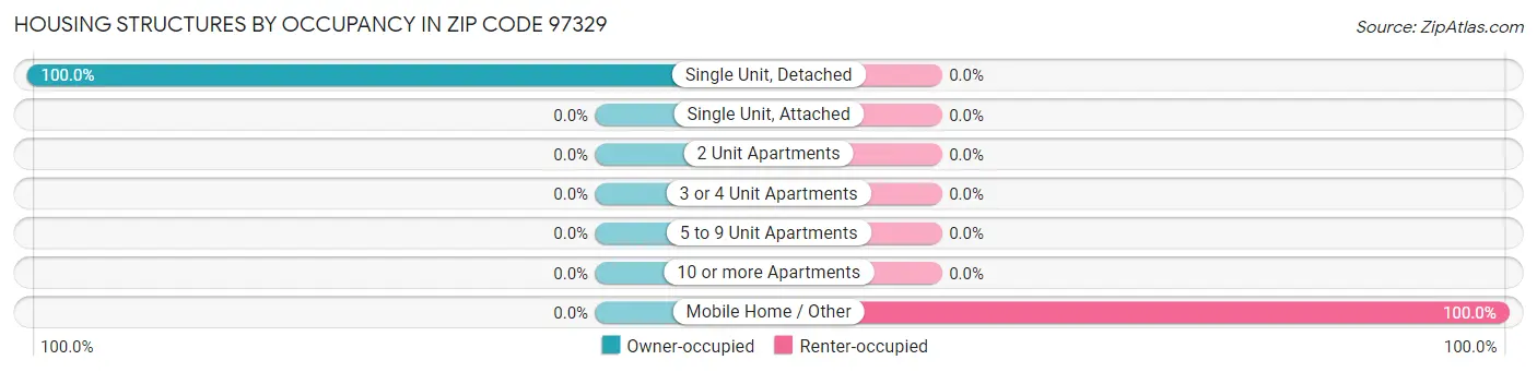 Housing Structures by Occupancy in Zip Code 97329