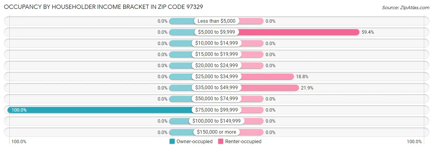 Occupancy by Householder Income Bracket in Zip Code 97329
